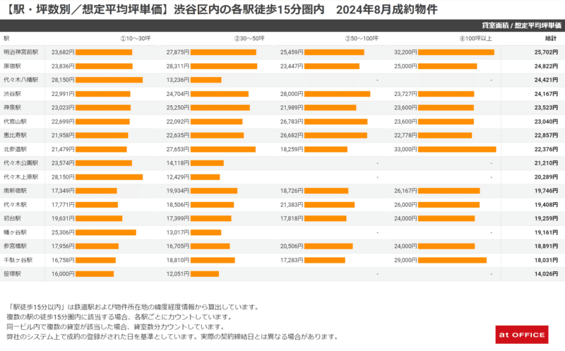 【駅・坪数別/想定平均坪単価】渋谷区内の各駅徒歩15分圏内 2024年8月成約物件