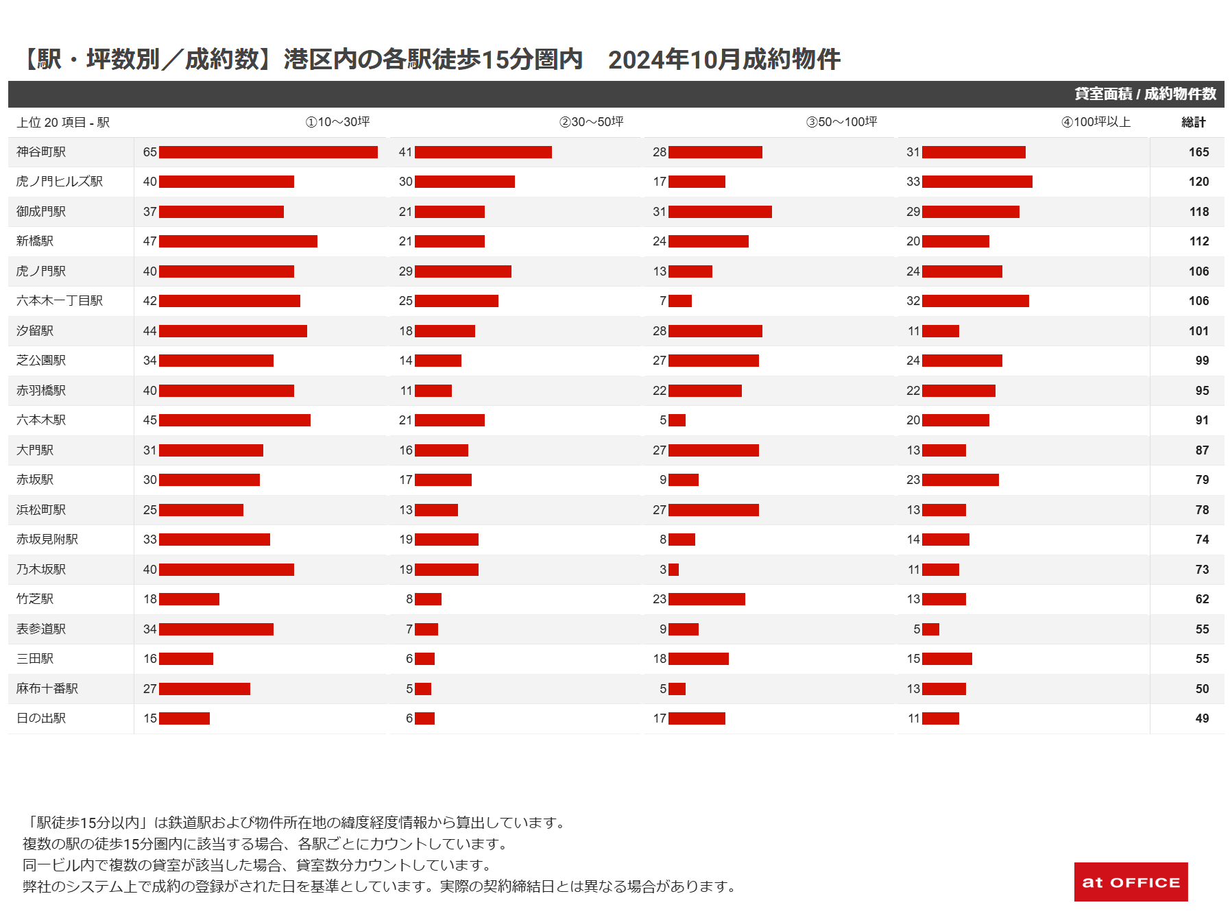 【駅・坪数別/成約数】港区内の各駅徒歩15分圏内 2024年10月成約物件グラフ