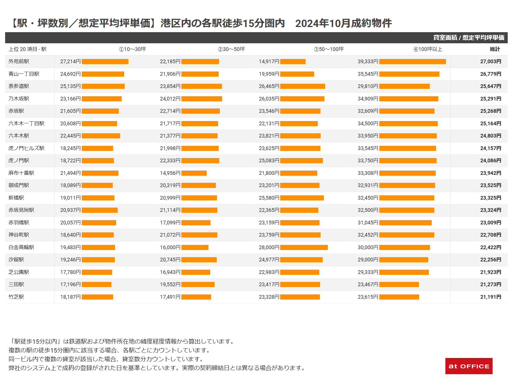 【駅・坪数別/想定平均坪単価】港区内の各駅徒歩15分圏内 2024年10月成約物件グラフ