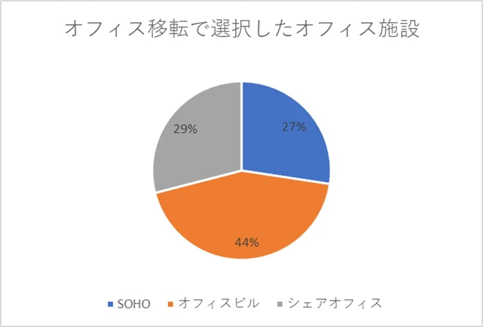 オフィス移転で選択したオフィス施設