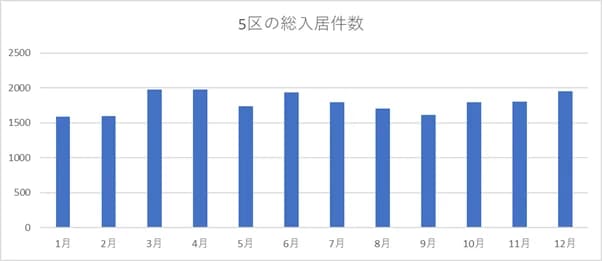 5区の総入居数