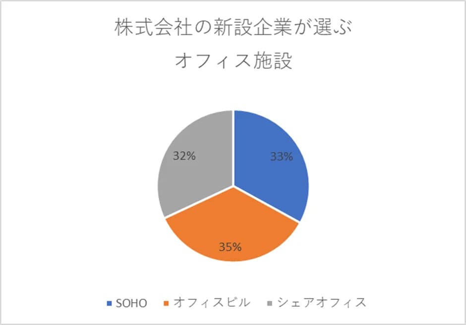 株式会社の新設企業が選ぶオフィス施設