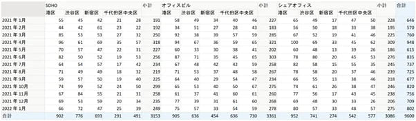 オフィス施設ごとにみた月別オフィス設置件数