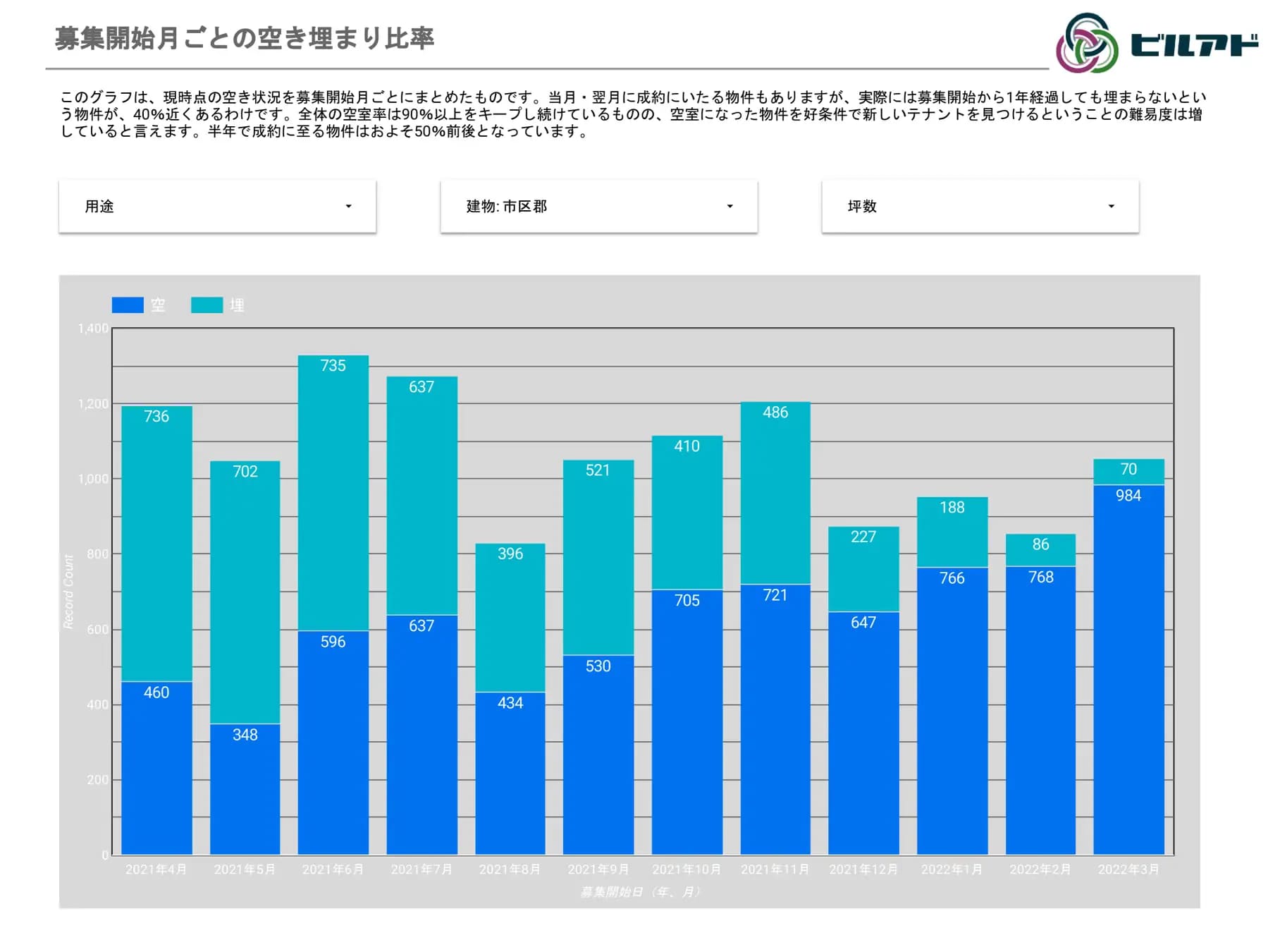 募集開始月ごとの空き埋まり比率
