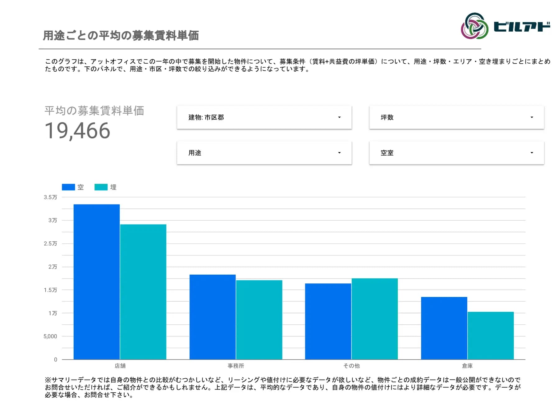 用途ごとの平均の募集賃料単価