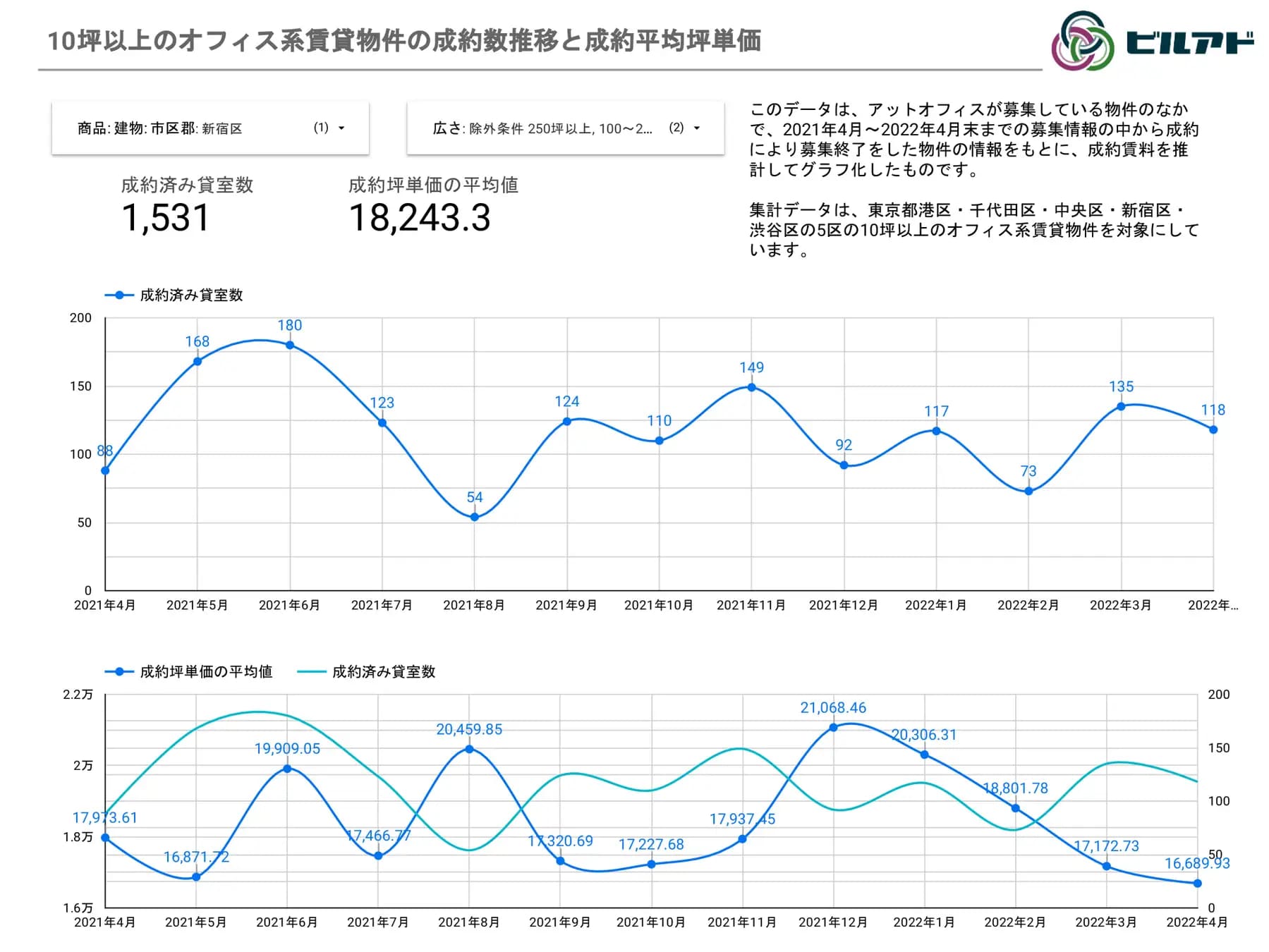 10坪以上のオフィス系賃貸物件の成約数推移と成約平均坪単価
