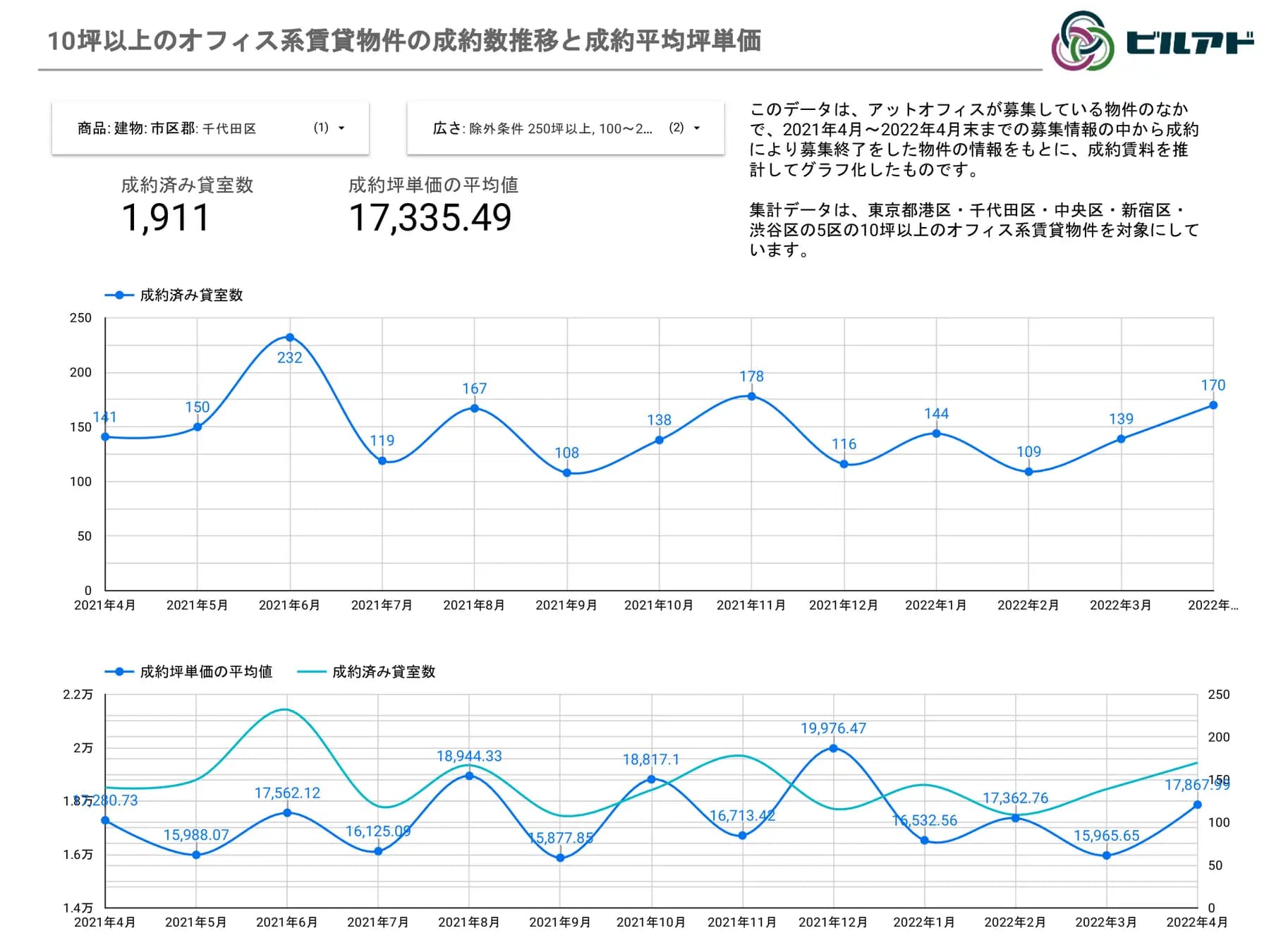 10坪以上のオフィス系賃貸物件の成約数推移と成約平均坪単価