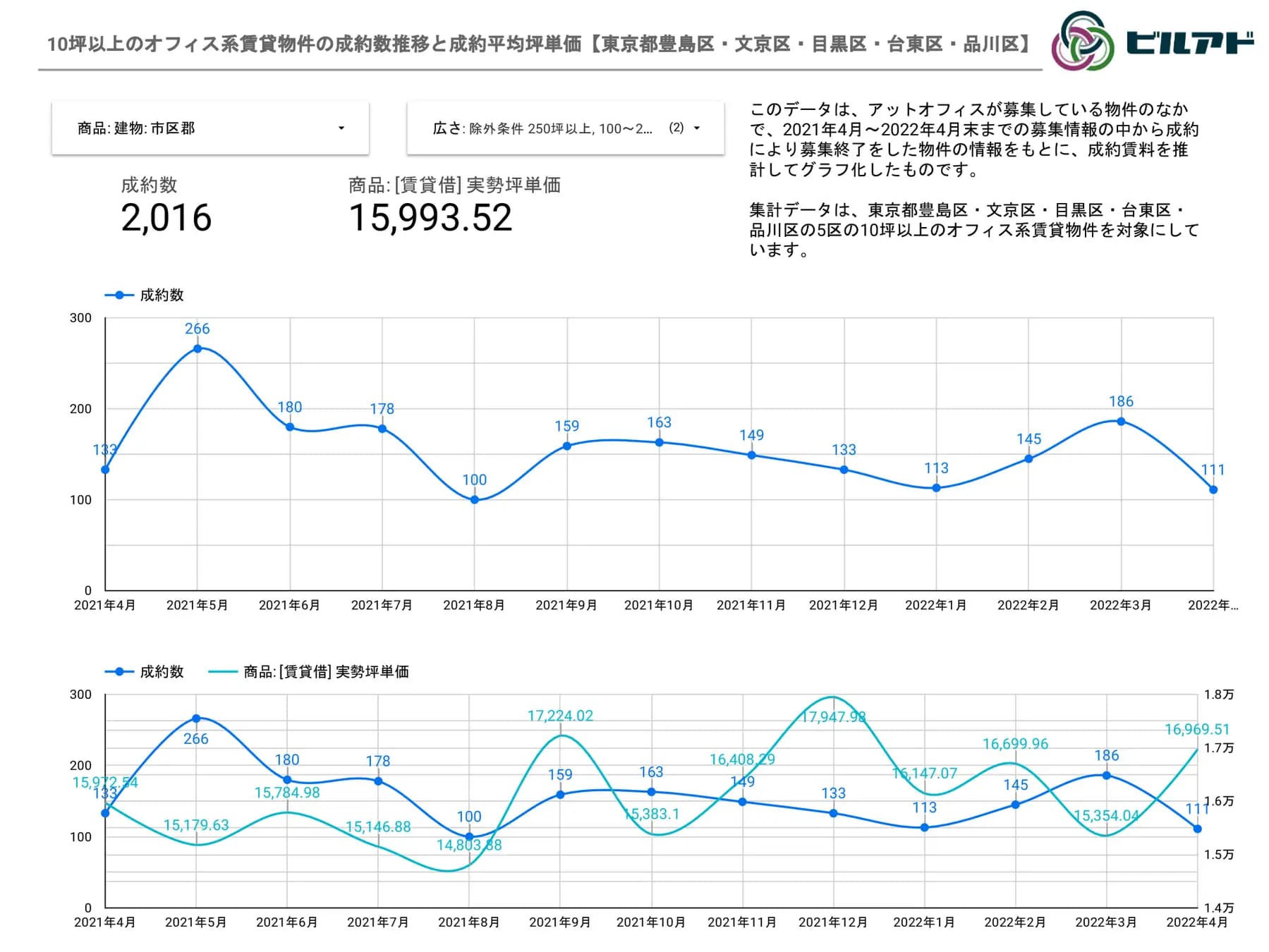 10坪以上のオフィス系賃貸物件の成約数推移と成約平均坪単価【東京都豊島区・文京区・目黒区・台東区・品川区】