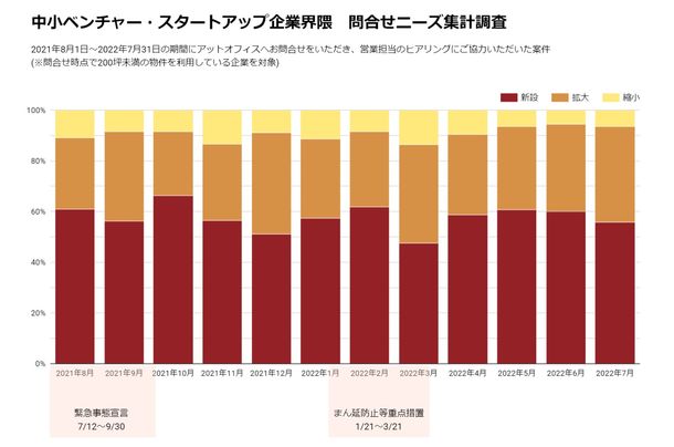 中小ベンチャー・スタートアップ企業界隈　問合せニーズ集計調査
