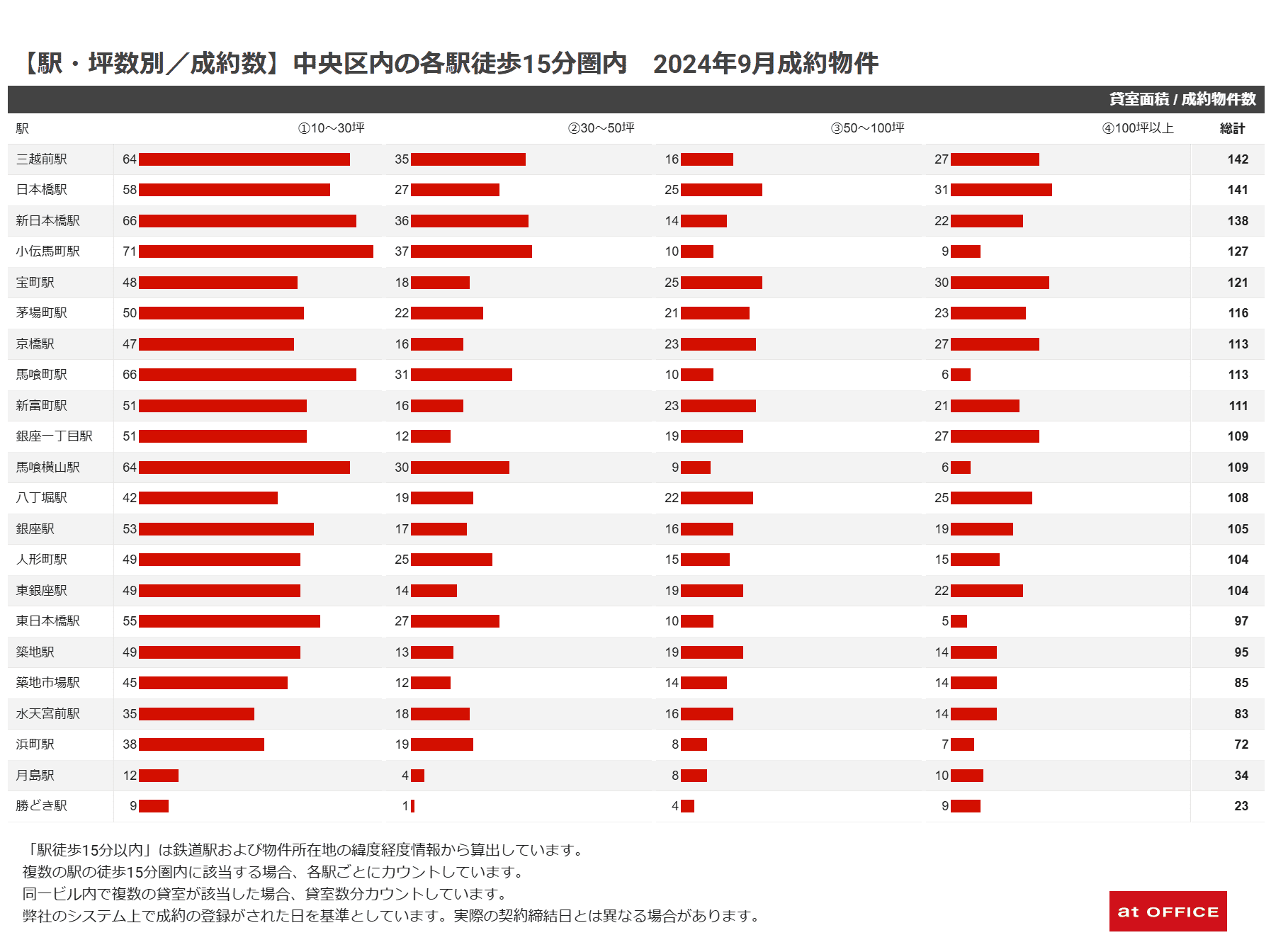 【駅・坪数別/成約数】中央区内の各駅徒歩15分圏内 2024年9月成約物件グラフ