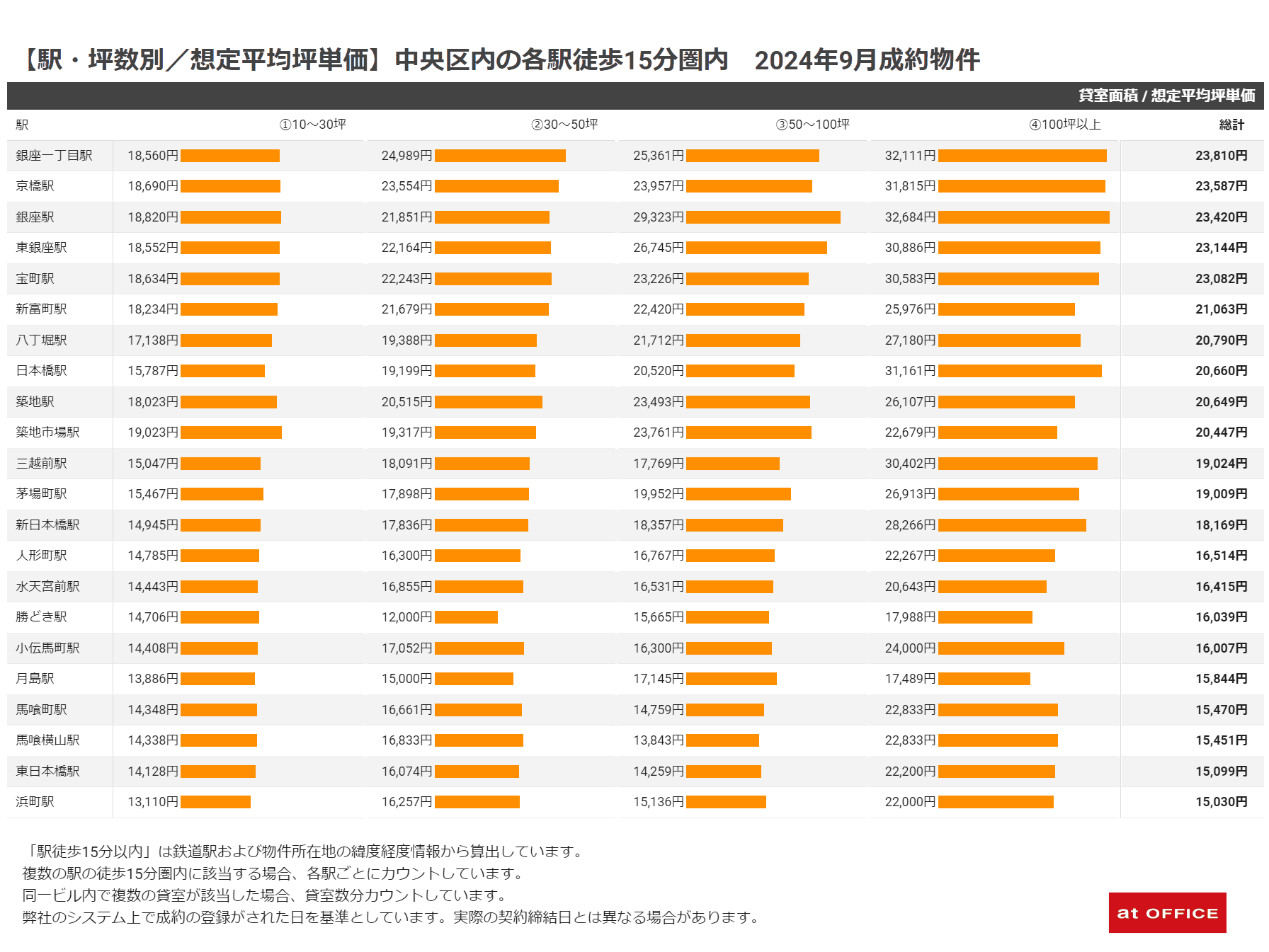【駅・坪数別/想定平均坪単価】中央区内の各駅徒歩15分圏内 2024年9月成約物件グラフ